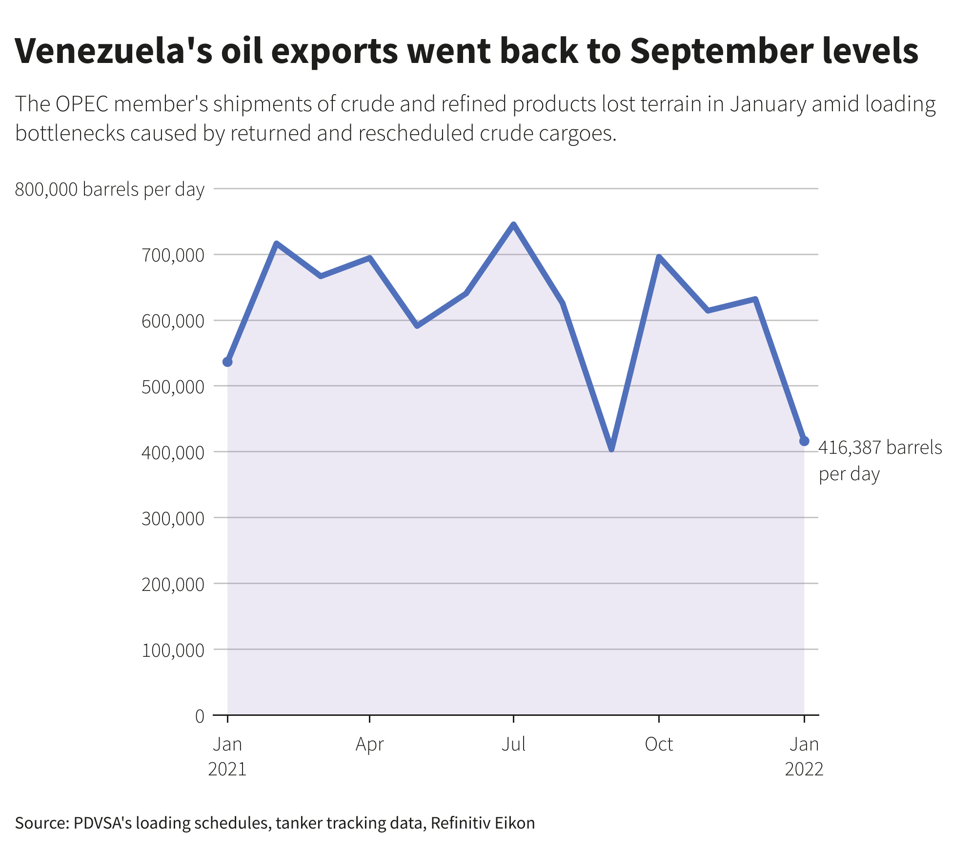Venezuela's oil exports went back to September levels