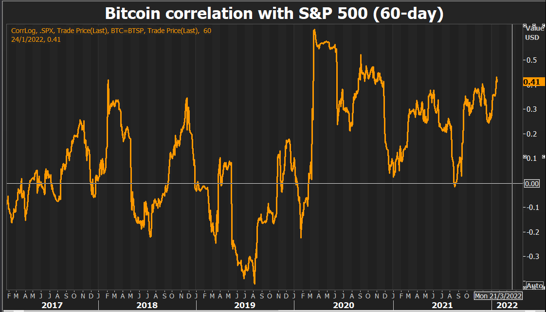 Bitcoin SPX correlation
