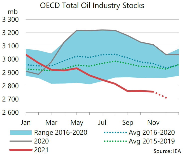 OECD Total Oil Industry Stocks