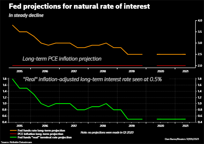 Fed natural interest rate