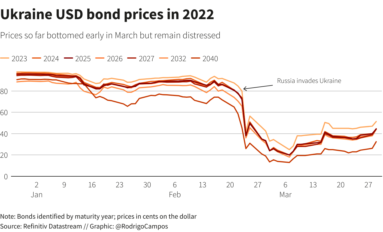 Ukraine USD bond prices in 2022