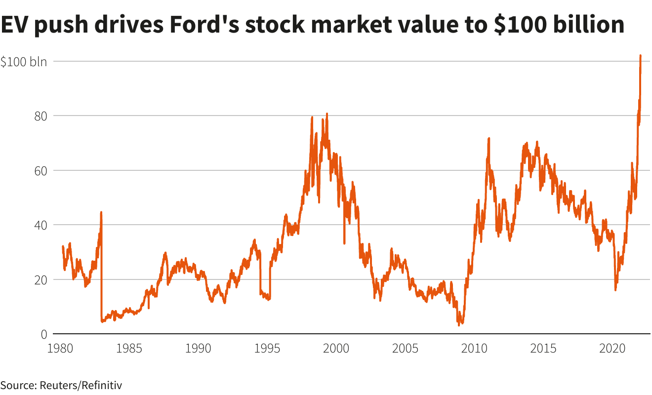 Ford's stock market value surpasses $100 billion