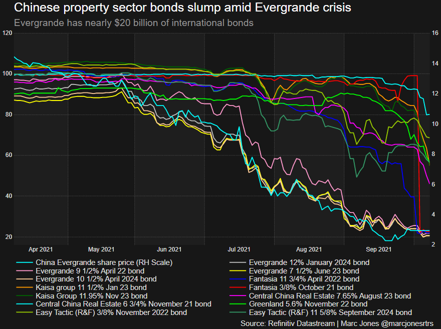 China property firms' bonds collapsing