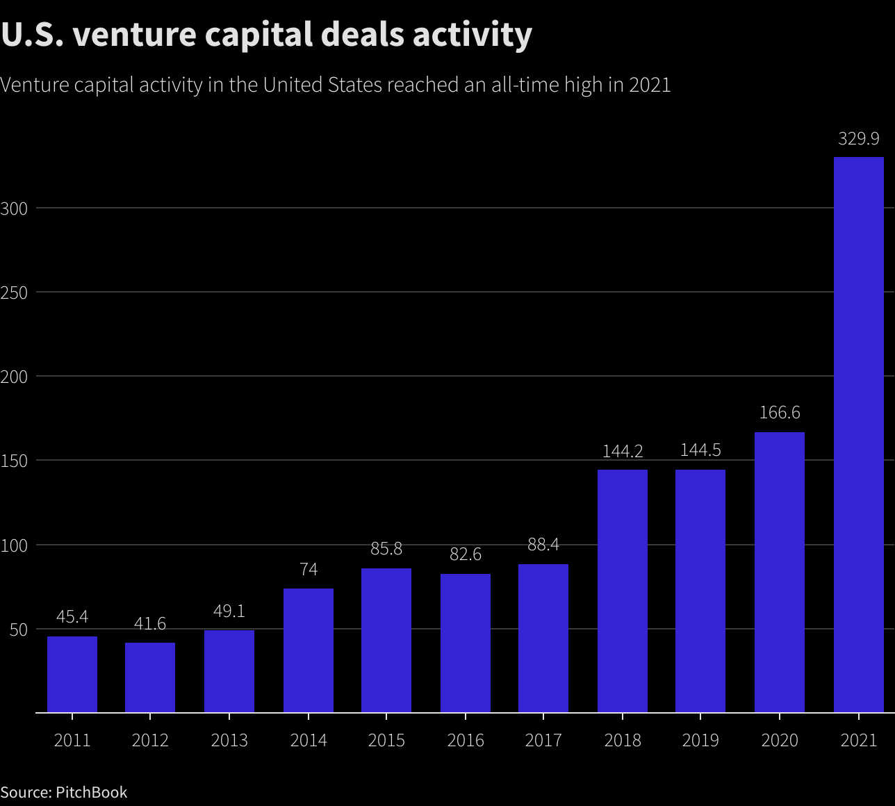 U.S. venture capital deals activity