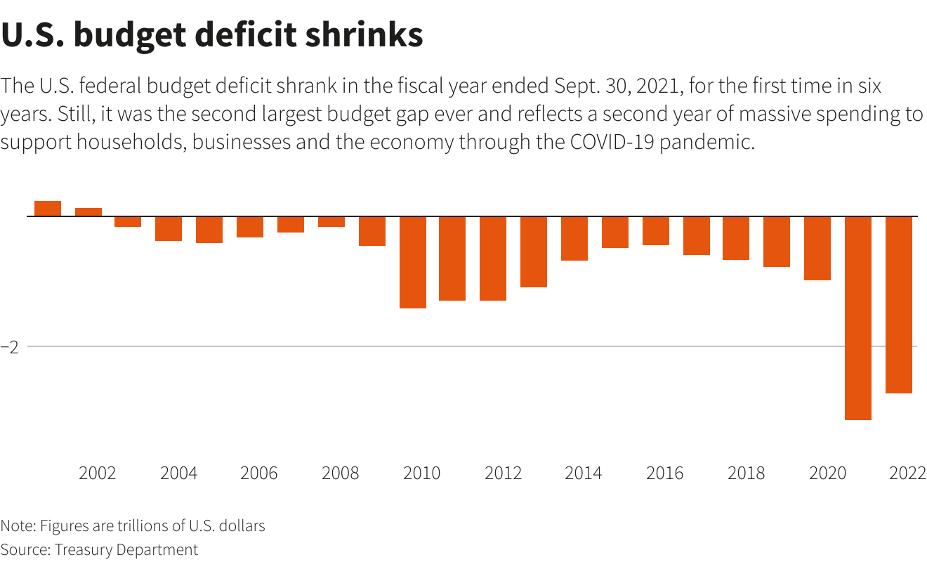 u-s-2021-fiscal-year-deficit-below-prior-year-s-record-treasury-says