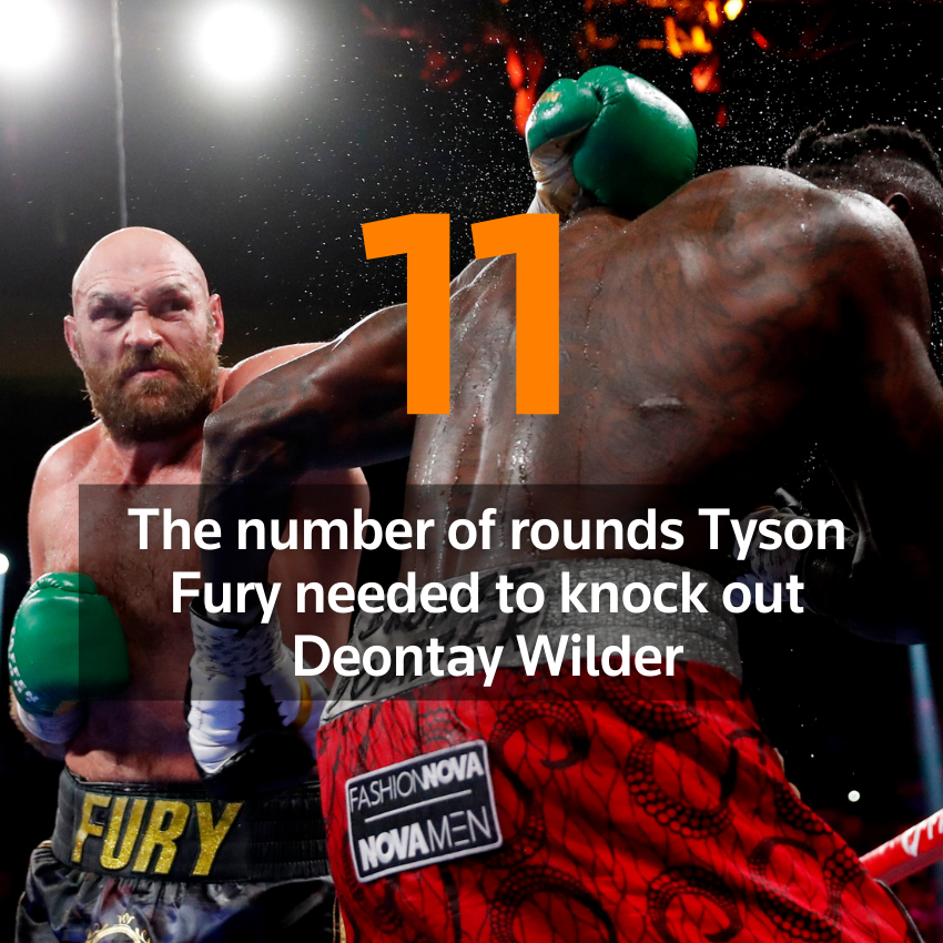 11: La cantidad de rondas que Tyson Fury necesitó para noquear a Deontay Wilder