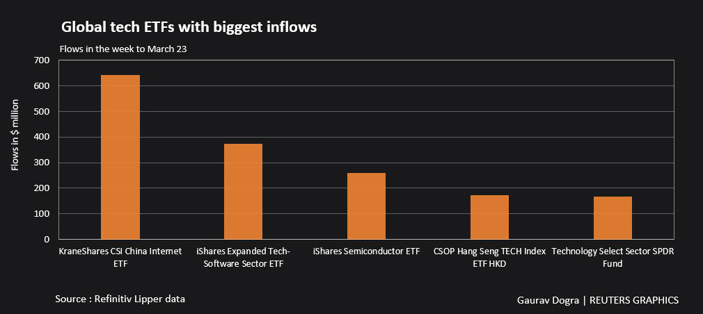 Global tech ETFs with biggest inflows