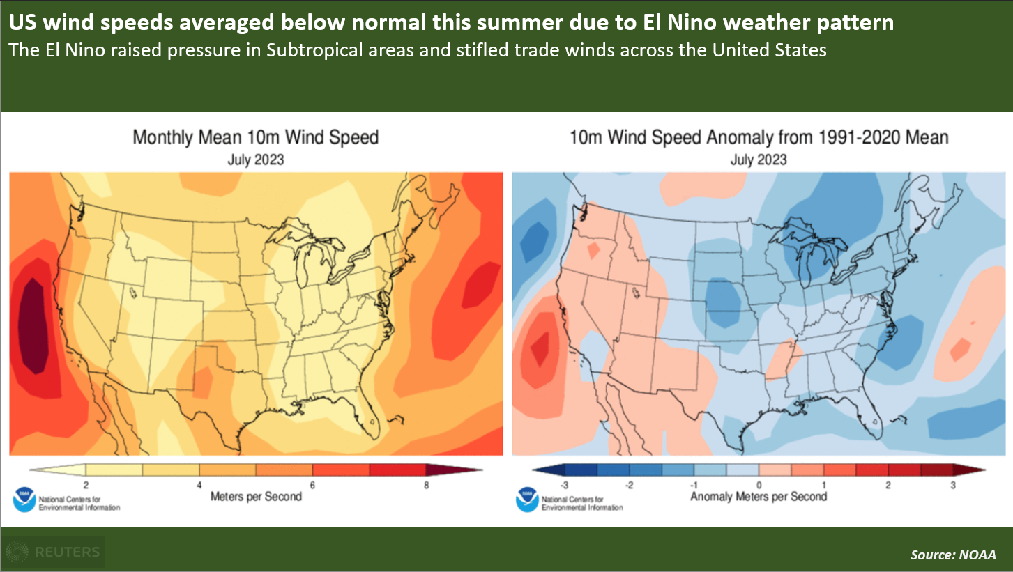 U.S. wind speeds averaged below normal this summer due to El Nino weather pattern