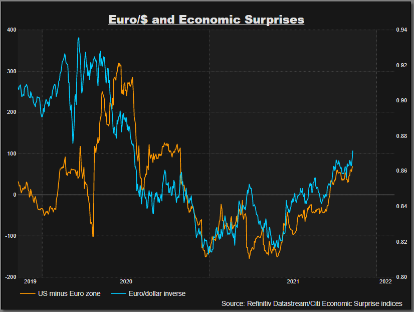 Economic surprises euro / US and euro / $