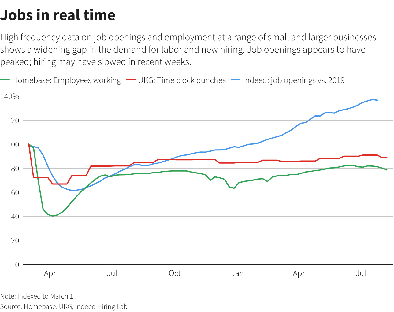 Jobs in real time