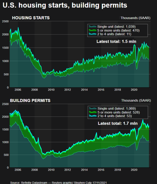 Initiation of housing and building permits