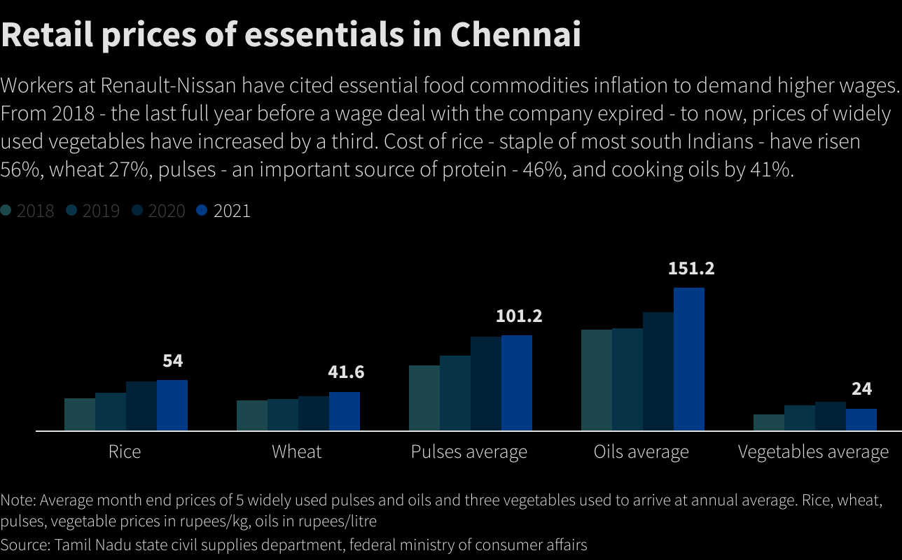 Retail prices of essentials in Chennai