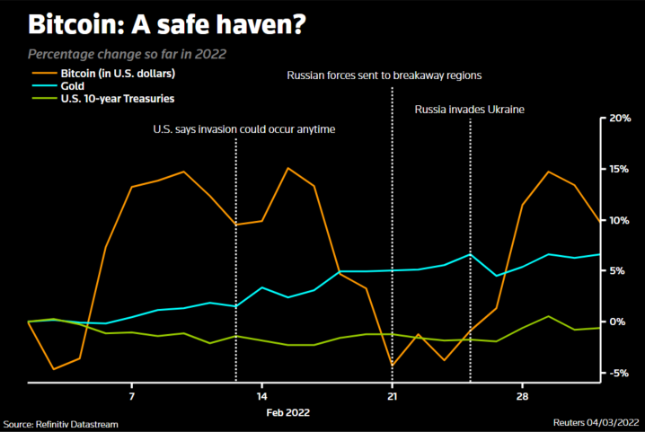 Bitcoin and safe havens