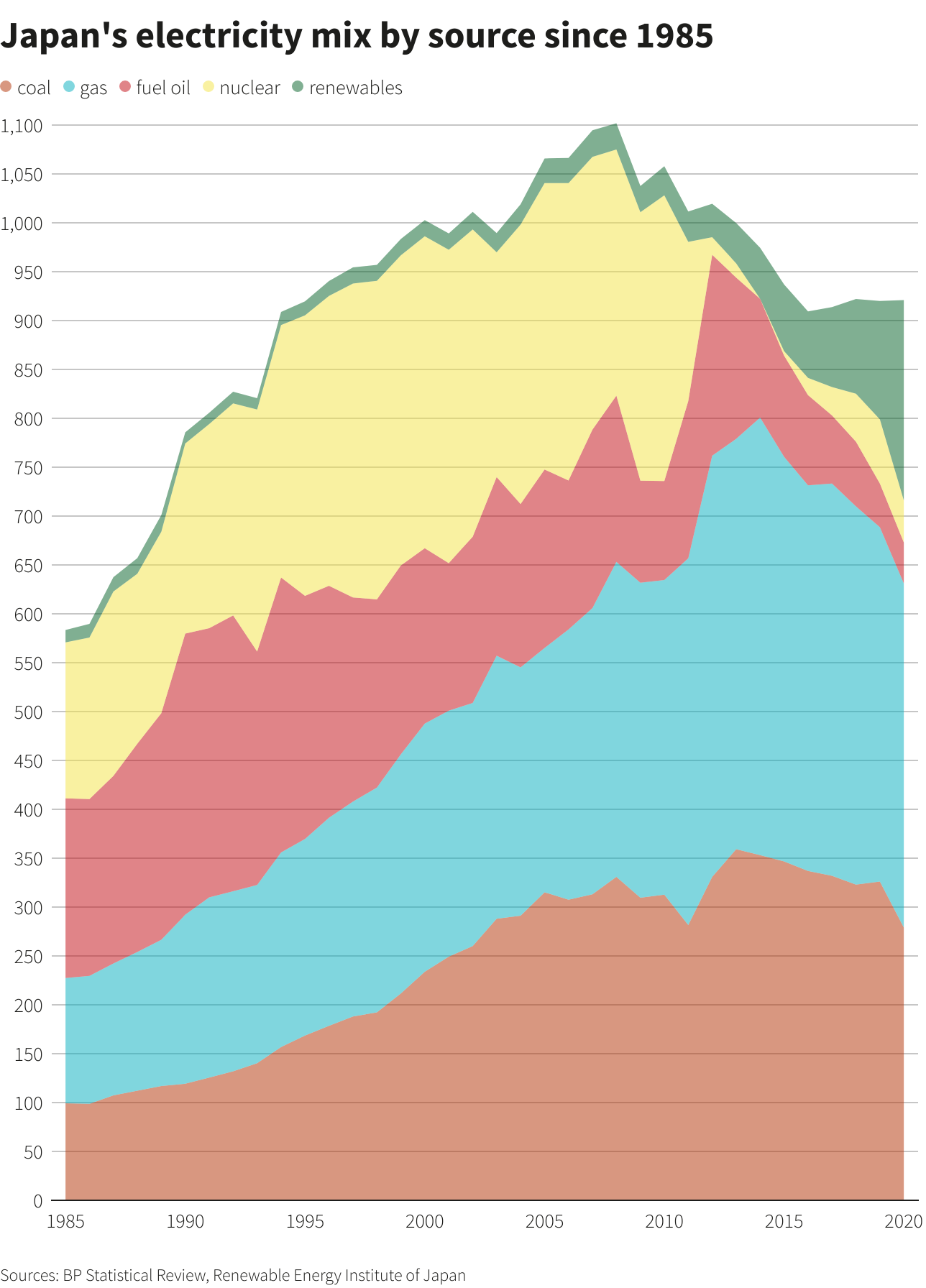 Japan's electricity mix by source since 1985