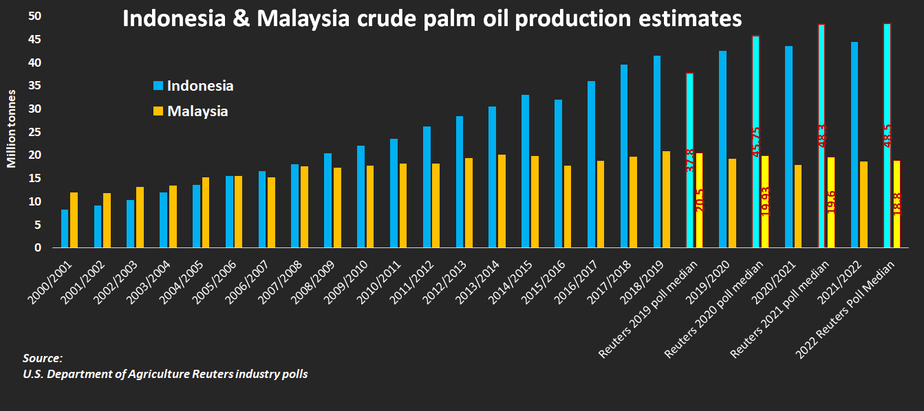 Indonesia vs Malaysia crude palm oil production estimates