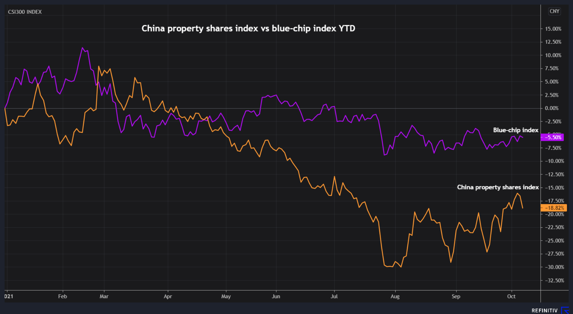 China real estate shares versus blue chips