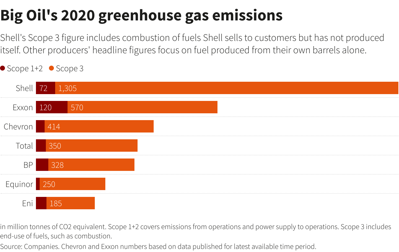 Big Oil's 2020 greenhouse gas emissions