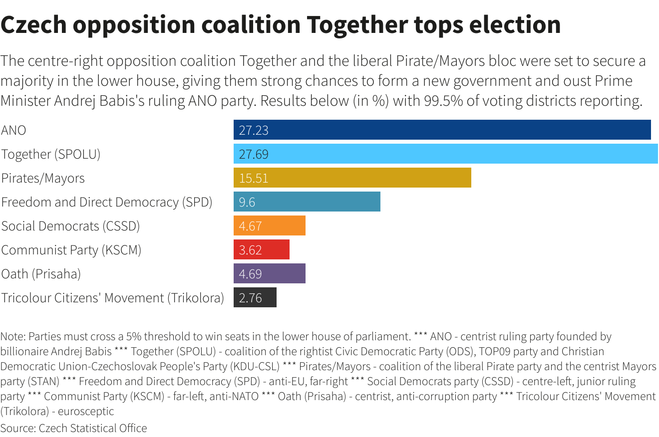 Czech opposition coalition Together tops election Czech opposition coalition Together tops election