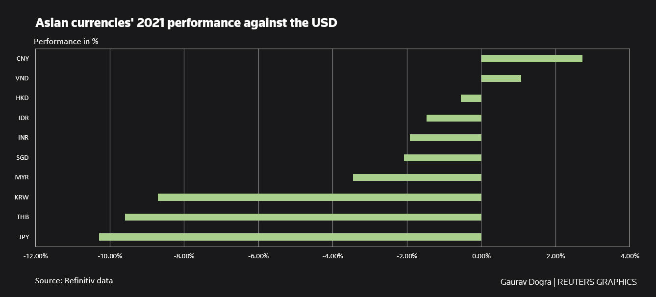 Asian Bonds See A Surge In Foreign Inflows In Dec 2021 | Reuters