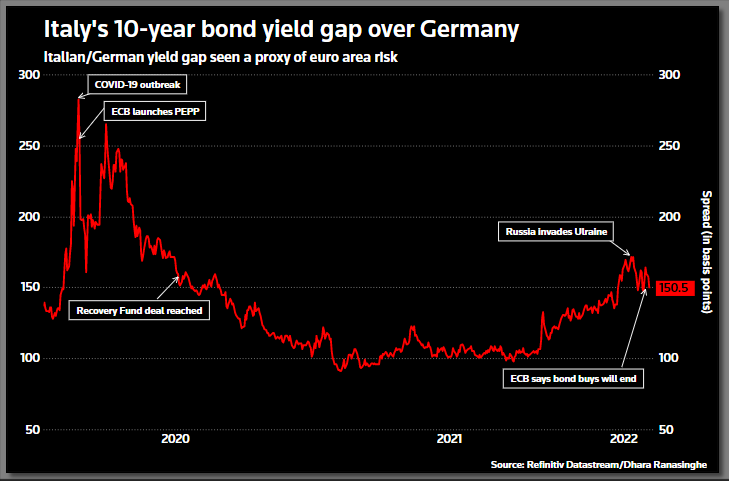 Italy/German bond spread since the outbreak of COVID-19