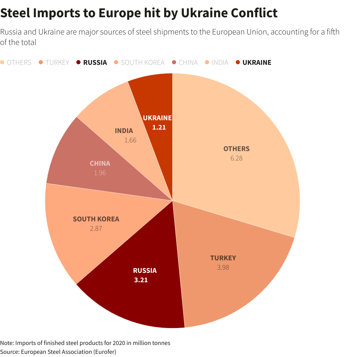 Importaciones de acero a Europa afectadas por el conflicto de Ucrania