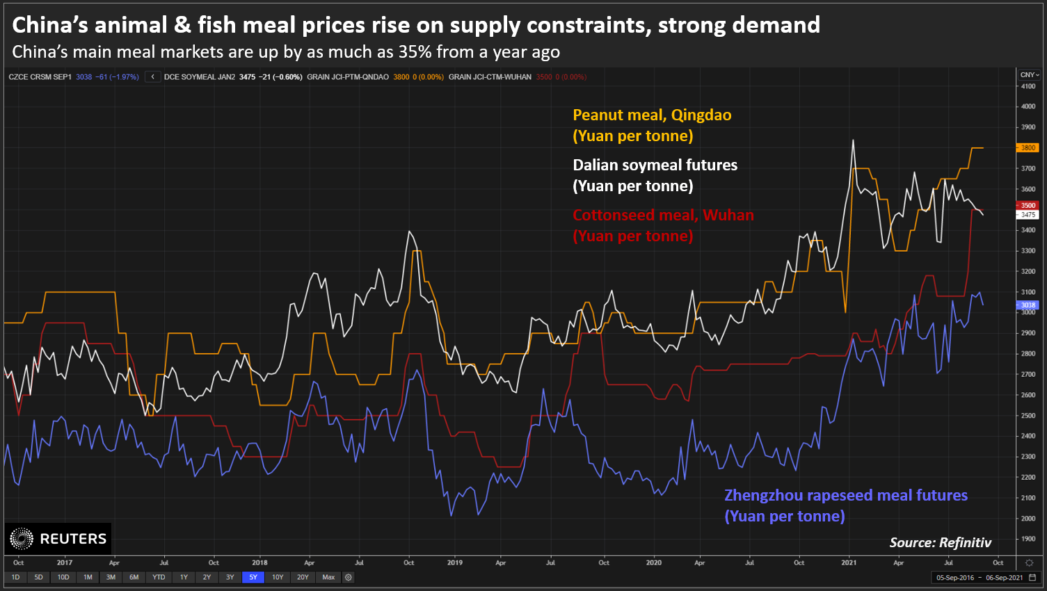 China’s animal & fish meal prices rise on supply constraints, strong demand