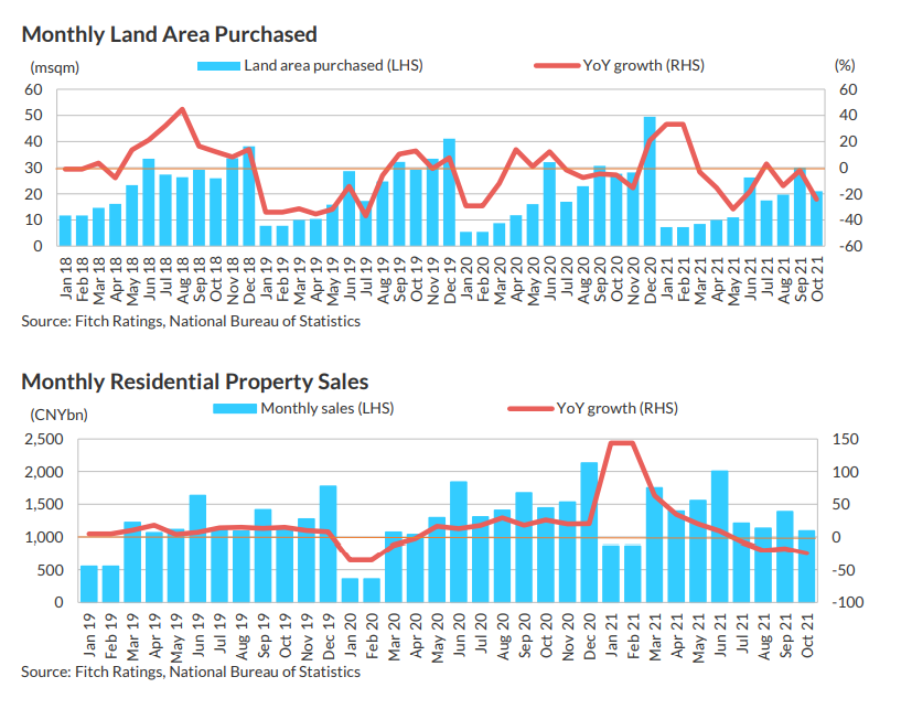 Fitch China proper and land sales