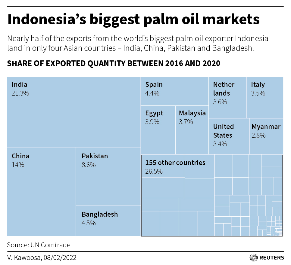 Indonesia’s biggest palm oil markets