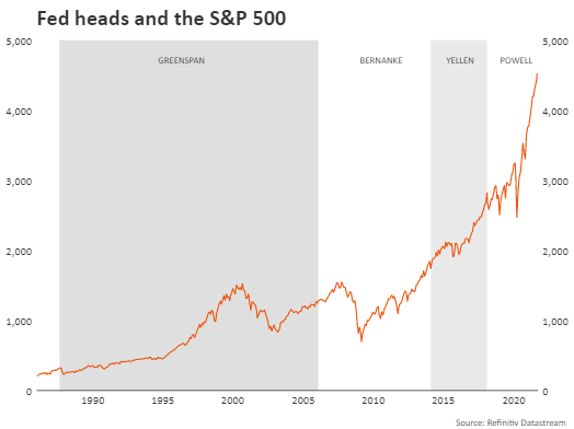 Fed heads and the S&P 500