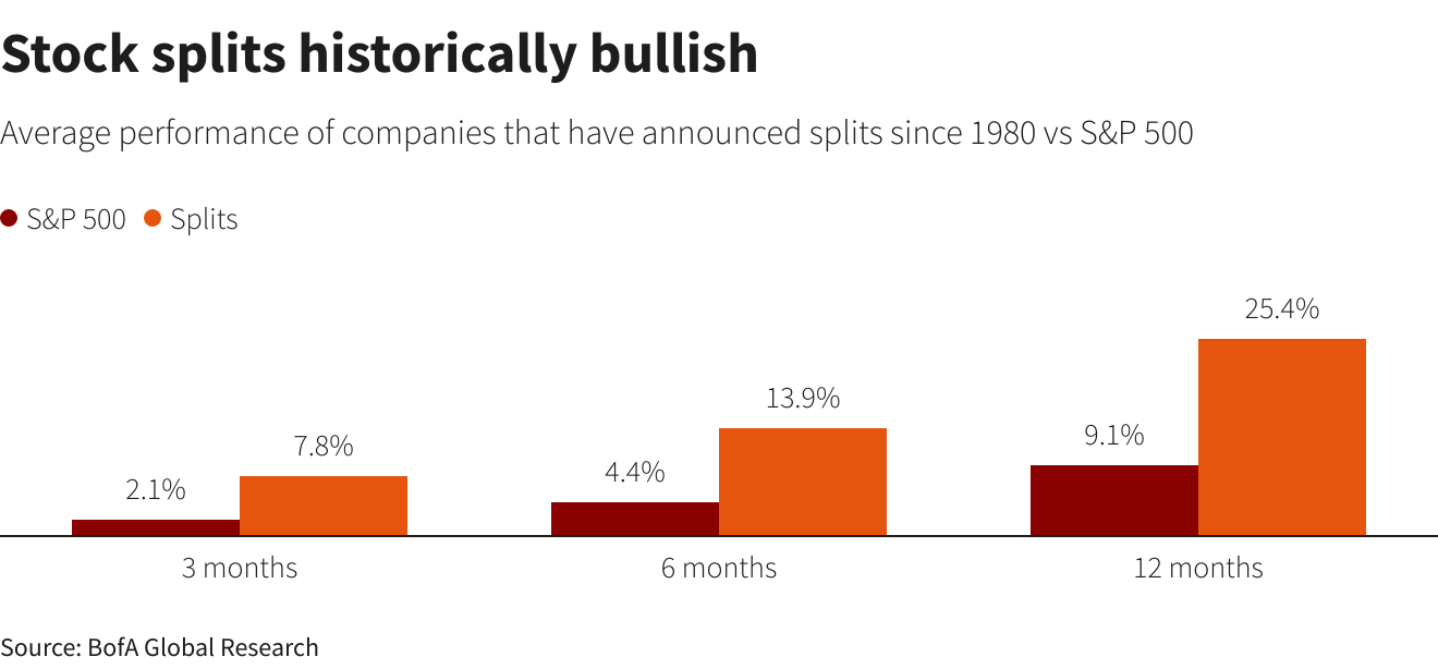 Stock split is historically bullish