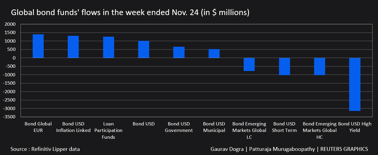 Global equity funds see lowest inflow in eight weeks Lipper Reuters