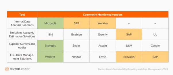 Commonly mentioned vendors