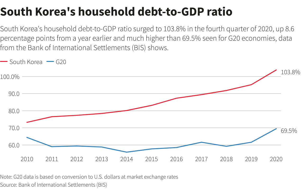 South Korea's household debt-to-GDP ratio