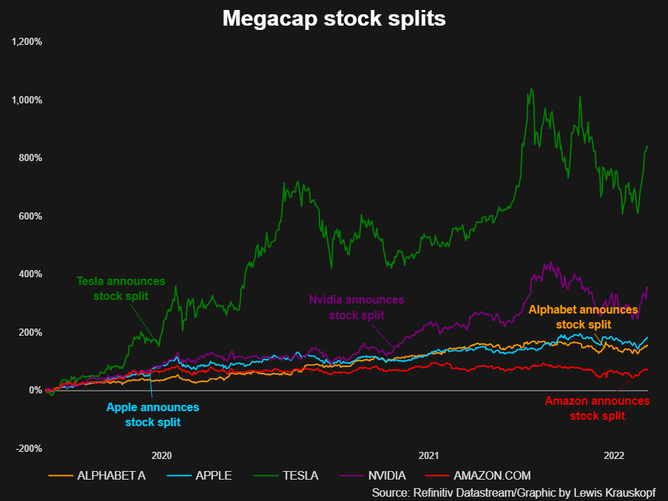 Splits de acciones de mega capitalización