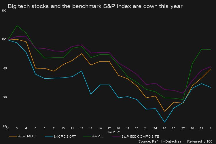Big Tech stocks, benchmark S&P index are down this year