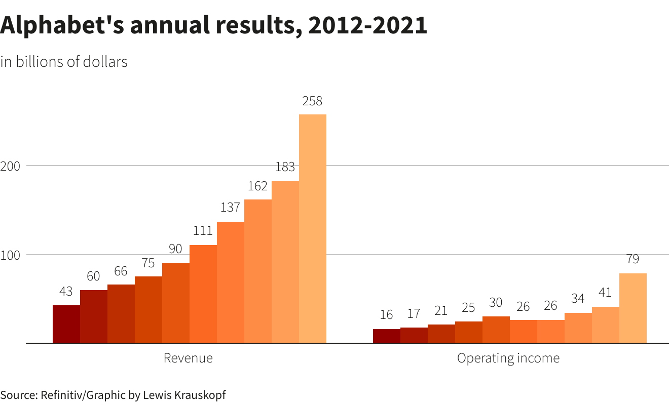 Alphabet's annual results, 2012-2021