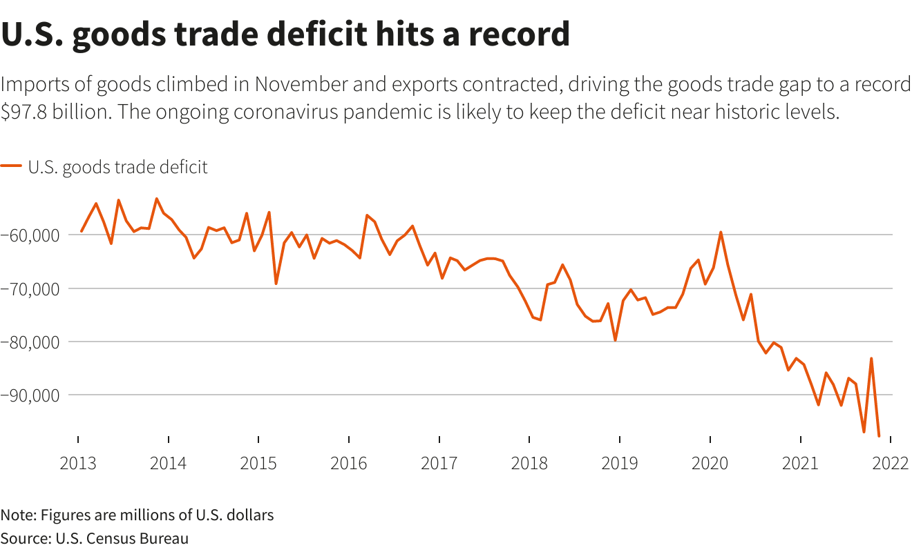 U.S. goods trade deficit hits a record