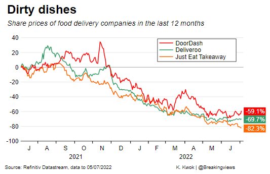 Food delivery share price graphic