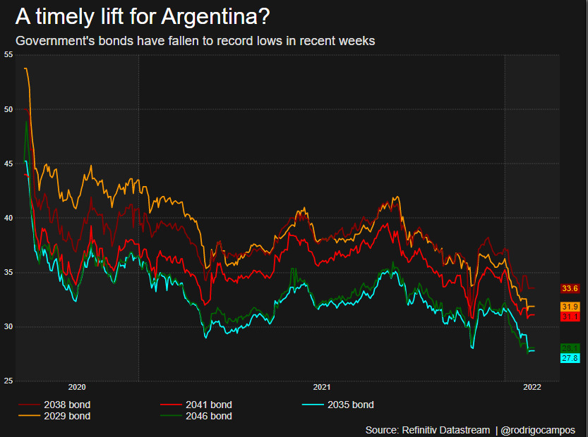 Argetina's bonds had fallen to all-time lows