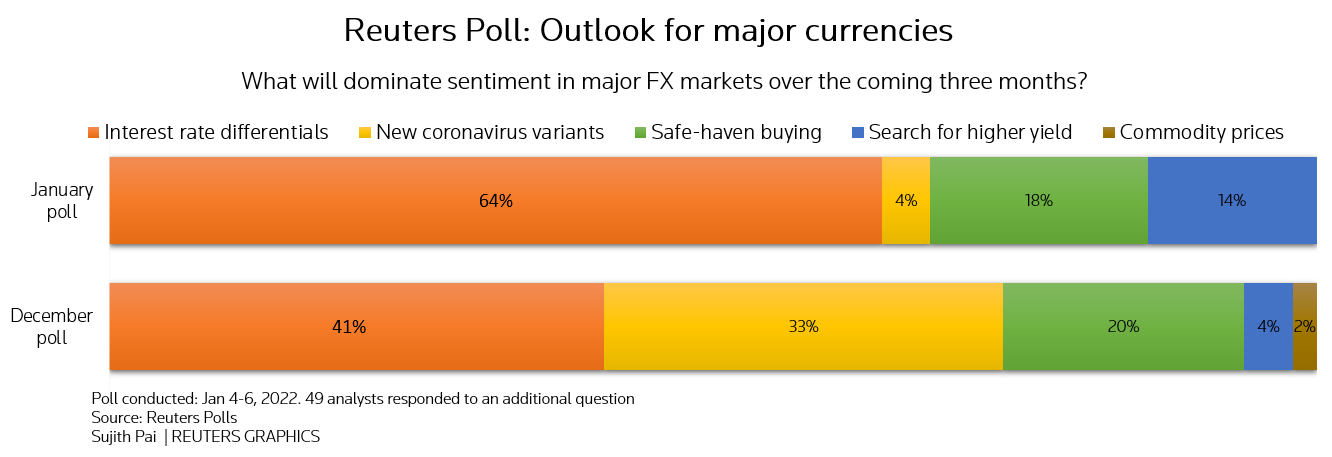 Reuters Poll: Outlook for major currencies