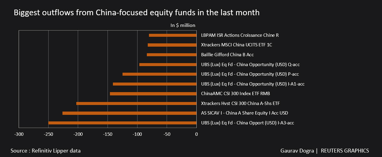 Biggest outflows from China-focused equity funds