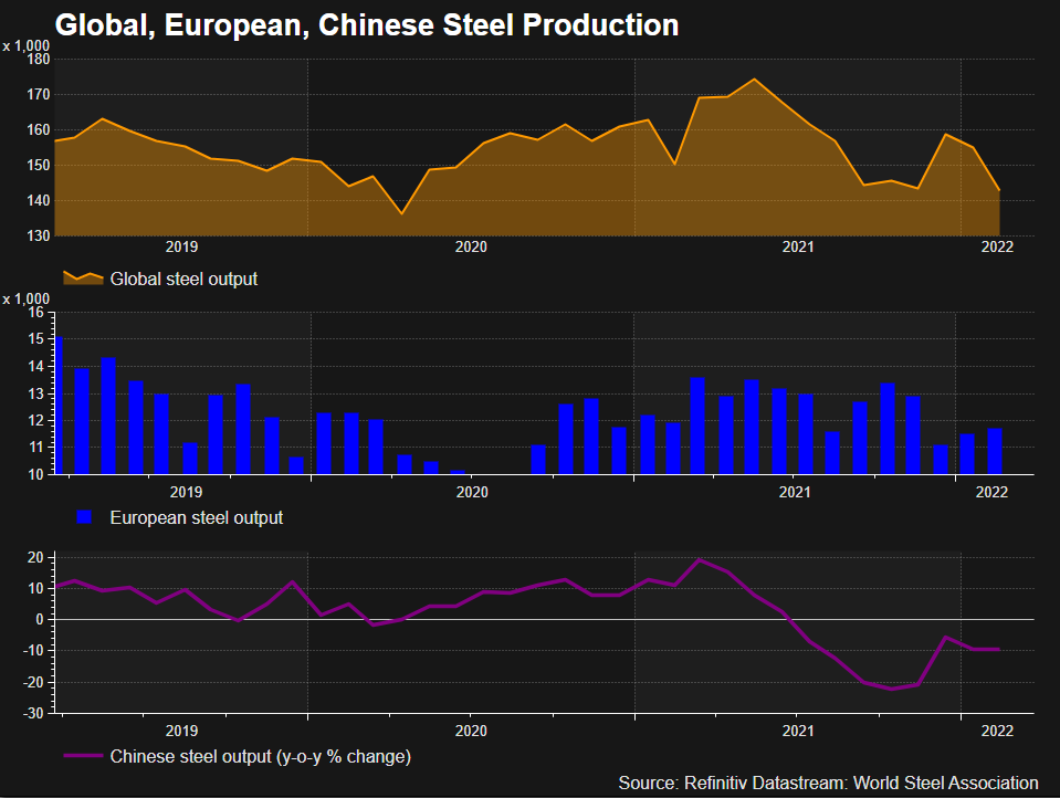 Producción mundial, europea y china de acero