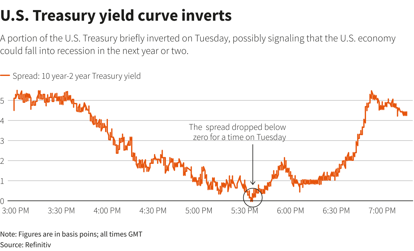 U.S. Treasury yield curve inverts