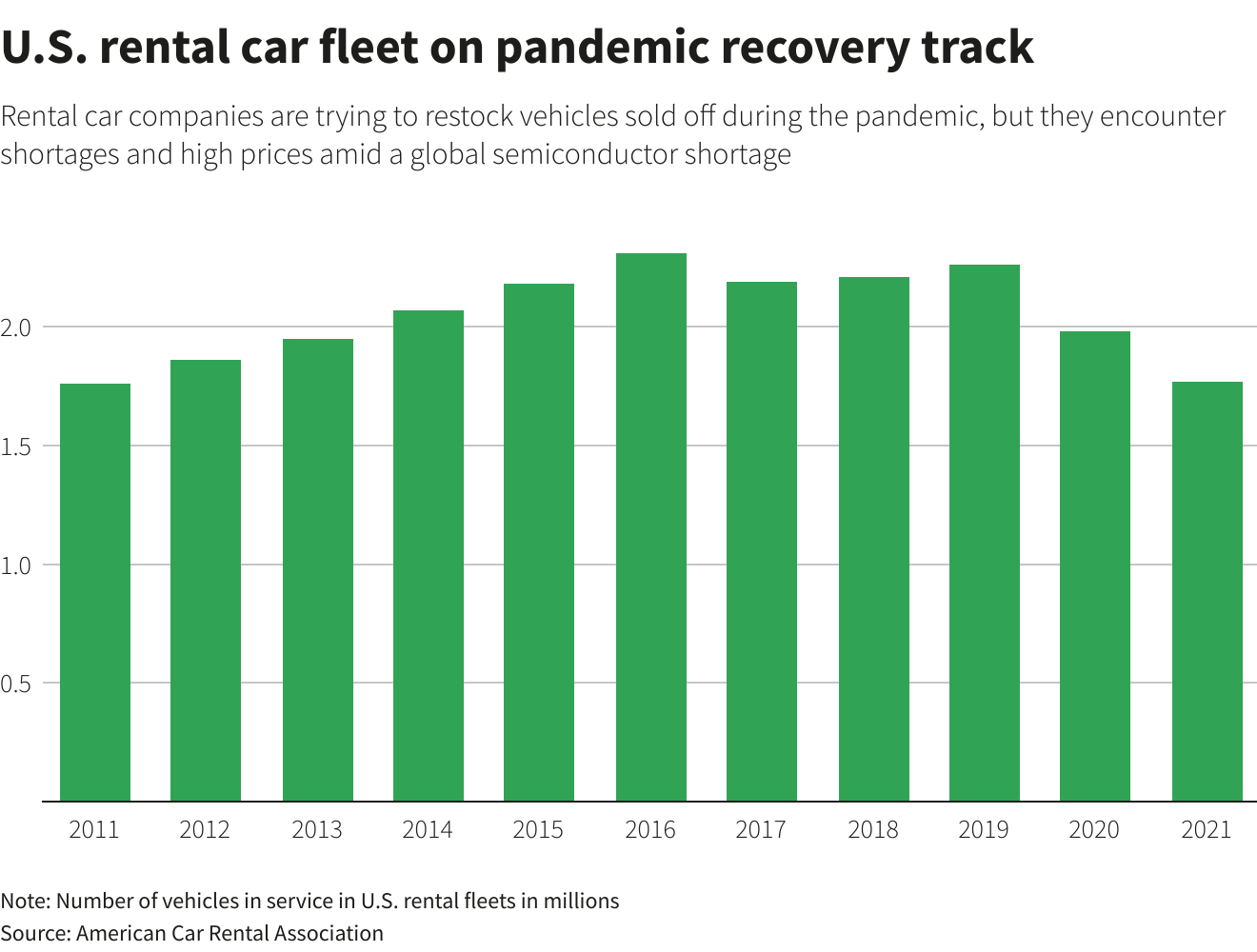 U.S. rental car fleet at decade-low