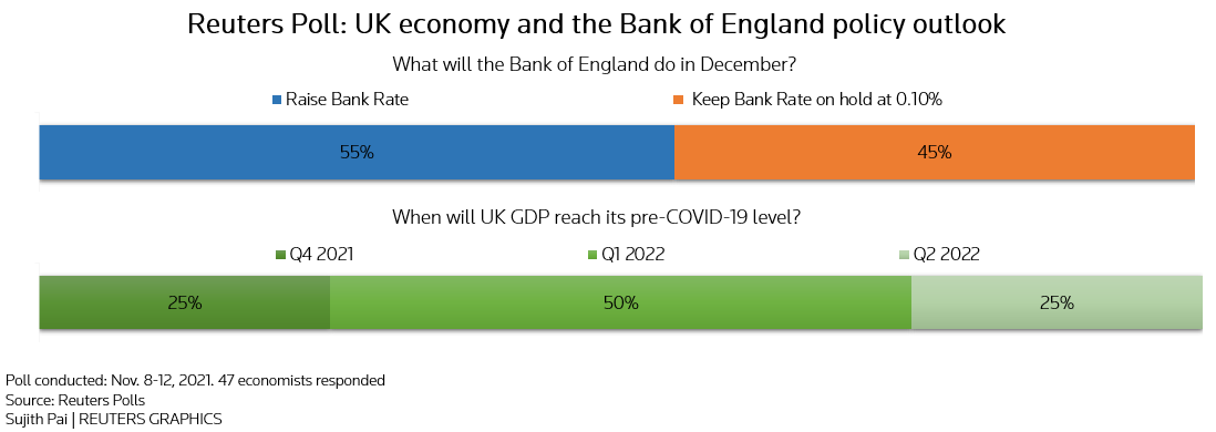 Reuters Poll: UK economy and Bank of England policy outlook