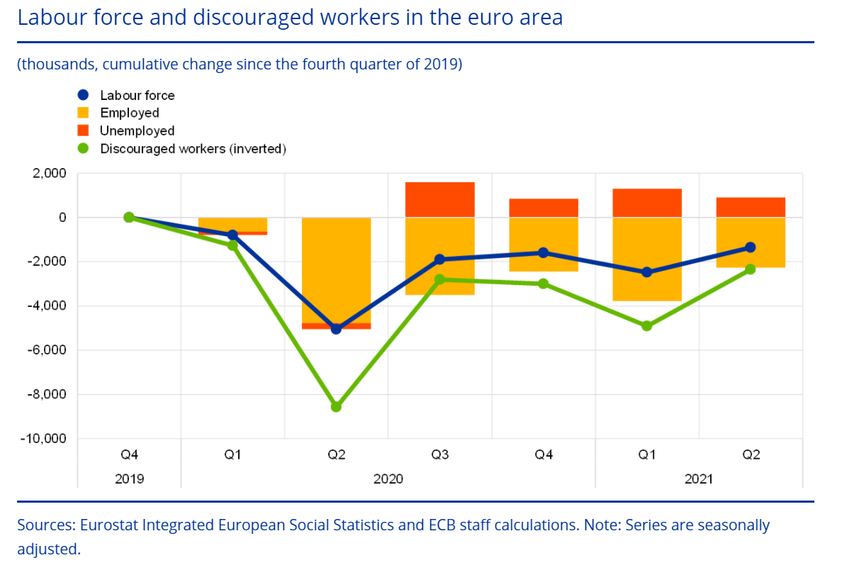 Slack in the euro zone labour market remains ample with pre-pandemic levels yet to be reached