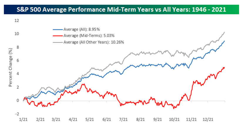 S&P underperforms in mid-term years