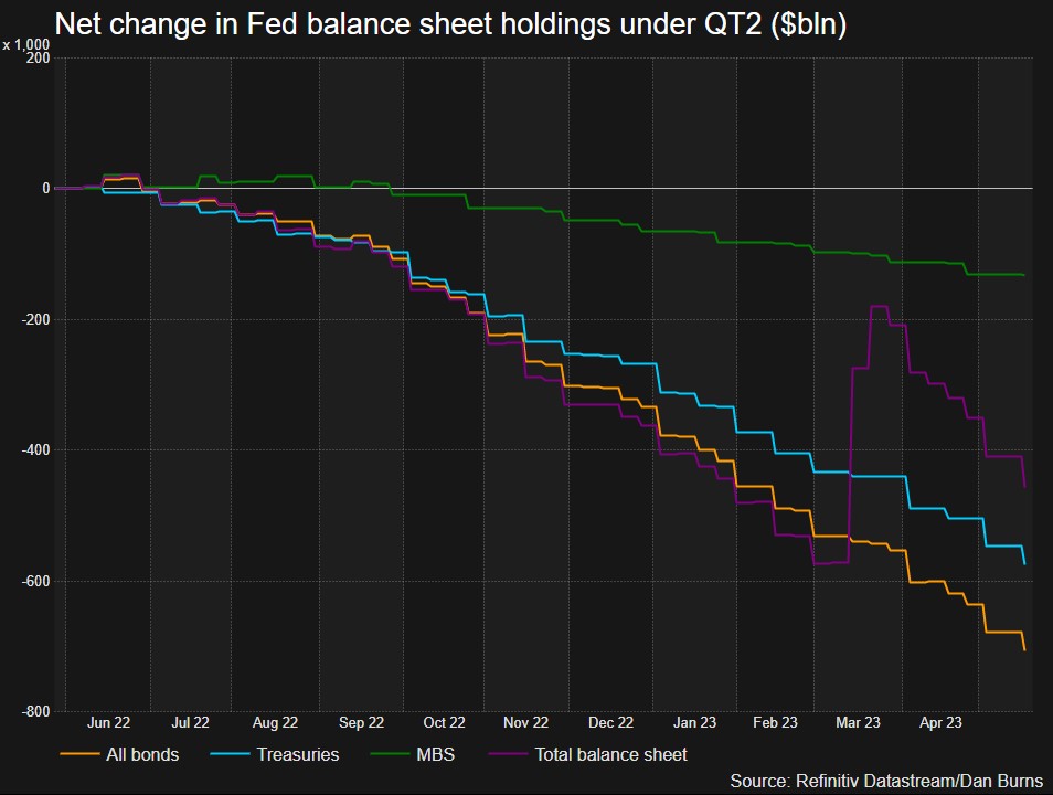 Fed balance sheet holdings since QT2
