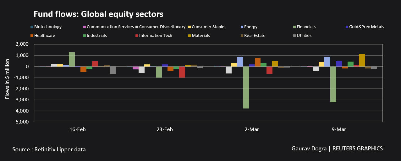 Fund flows: global equity sector funds