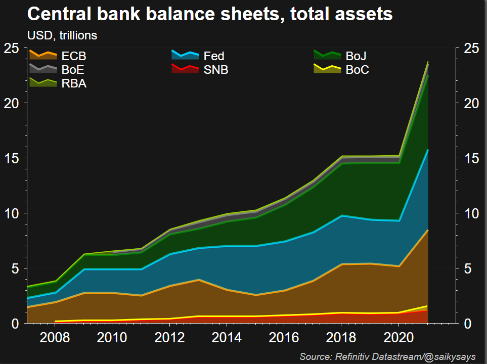 Central bank balance sheets, total assets